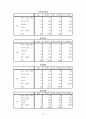 SPSS-사회조사분석(학업성적에 영향을 미치는 변수) 15페이지