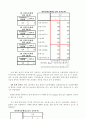 SPSS-사회조사분석(학업성적에 영향을 미치는 변수) 21페이지