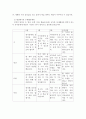 표준보육과정과 누리과정의 수학내용을 설명하고 보육현장에서 0~2세 영유아의 수학교육에 대한 중요성을 제시하여 수학활동의 교육프로그램을 설계해 봅시다. 5페이지