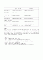 고전적 자유주의와 신고전주의에 대한 설명과 차이점을 서술하시오. 3페이지