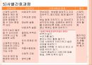 노인간호, 노인학대, 임종, 사별 45페이지
