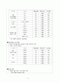 침구, 가구 렌탈을 통한 “공간 & Lifestyle Care Program” 우수 창업 제안서 10페이지