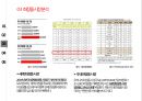 [로레알 vs 에스티로더 마케팅비교분석 PPT] 로레알 vs 에스티로더 기업분석과 마케팅 4P전략 비교분석 (발표대본첨부) 10페이지
