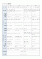 교과교육론 C형- 누리과정의 생활주제 중 만5세를 대상으로 ‘우리 동네’에 관한 월간교육계획안(1개월분),주간교육계획안(4주분),일일교육계획안(1일분) 작성, 단위활동계획안 포함 5페이지