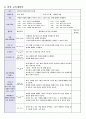 교과교육론 C형- 누리과정의 생활주제 중 만5세를 대상으로 ‘우리 동네’에 관한 월간교육계획안(1개월분),주간교육계획안(4주분),일일교육계획안(1일분) 작성, 단위활동계획안 포함 7페이지