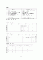 [가사노동·시간관리]학생 본인의 시간사용 실태를 평일 하루와 휴일 하루를 기록한 후 시간분류방법에 따라 분석하고, 자신의 생활목표를 장단기로 구분하여 제시한 후 일주일간의 시간계획 3페이지