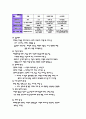 마케팅관리,소비자구매행동의 유형,구매의사결정과정,시장세분화,등등 21page 분량의 레포트 입니다. 3페이지