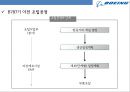 보잉 787기의 개발[글로벌 아웃소싱 제작-찬반논란][Boeing developed the 787 - Risk management Outsourcing of production] 11페이지