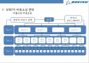 보잉 787기의 개발[글로벌 아웃소싱 제작-찬반논란][Boeing developed the 787 - Risk management Outsourcing of production] 15페이지