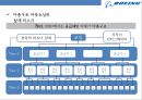 보잉 787기의 개발[글로벌 아웃소싱 제작-찬반논란][Boeing developed the 787 - Risk management Outsourcing of production] 22페이지