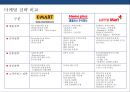 할인점 산업쇠퇴 & 할인점 big3(이마트. 롯데마트. 홈플러스) 대응전략 21페이지