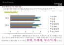 제너시스쿠페 커뮤니케이션 전략 [Genesis Coupe communication strategy] 42페이지