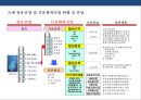 정유산업 & 석유화학산업의 현황 및 발전전략 - 셰일가스 개발에 따른 파급영향 14페이지