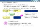 포스코의 조직역량 혁신 사례[POSCO organizational capability innovations] 17페이지