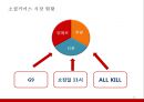 [ 위메프 마케팅전략 연구 PPT ] 위메프 기업분석과 환경분석및 위메프 마케팅 SWOT,STP,4P전략분석과 위메프 향후 광고,마케팅전략 기획 12페이지