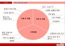 기저귀 산업 시장,기저귀시장,유한킴벌리 마케팅사례,브랜드마케팅,서비스마케팅,글로벌경영,사례분석,swot,stp,4p 26페이지