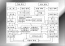 FMS 분석과 도입 사례,유연 생산 시스템(FMS),FMS 도입 사례,FMS의 도입 배경,FMS의 일반적 특징 13페이지