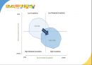 IBM의 환경대응역량,IBM 마케팅,IBM 사례분석,브랜드마케팅,서비스마케팅,글로벌경영,사례분석,swot,stp,4p 13페이지