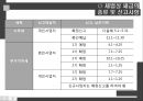 사업계획 수립,사업 타당성,창업환경 검토,아이템 선택,사업타당성,시장조사 분석,상권, 입지 선정 33페이지