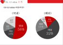 문화산업의 개념 분류 과제,현황,. CJ e&m 기업분석 . CJ e&m 마케팅,브랜드마케팅,서비스마케팅,글로벌경영,사례분석,swot,stp,4p 22페이지