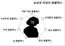 성과 성 역할,남성과 여성의 콤플렉스,성지식 테스트,남녀의 성,인공임신중절,피임의 종류와 방법 5페이지