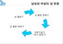 성과 성 역할,남성과 여성의 콤플렉스,성지식 테스트,남녀의 성,인공임신중절,피임의 종류와 방법 16페이지