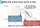 성과 성 역할,남성과 여성의 콤플렉스,성지식 테스트,남녀의 성,인공임신중절,피임의 종류와 방법 21페이지