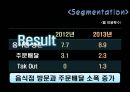 세계 외식산업의 분야별 동향,브랜드 트랜드동향,브랜드마케팅,서비스마케팅,글로벌경영,사례분석,swot,stp,4p 24페이지
