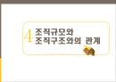 조직규모 정의,조직규모결정론,조직규모론 비판,조직구조와의 관계,다른 변수와의 관계,조직규모란 18페이지