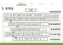 조직커뮤니케이션 분석,커뮤니케이션,조직문화,브랜드마케팅,서비스마케팅,글로벌경영,사례분석,swot,stp,4p 4페이지