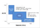 유연 생산 시스템(FMS) 정의,FMS 도입배경 및 특징,FMS 도입 사례,FMS의 구성요소 7페이지