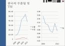국가별조선사업의현황,수출입 및 TSI 비교,TSI 전체 비교,세계 10대 조선소 순위 17페이지
