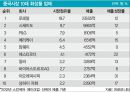 아모레퍼시픽 중국진출사례,아모레퍼시픽 화장품시장,아모레퍼시픽 글로벌현지화전략,브랜드마케팅,서비스마케팅,글로벌경영,사례분석,swot,stp,4p 5페이지