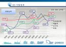 포스코 기업분석,포스코 경영,포스코사례,브랜드마케팅,서비스마케팅,글로벌경영,사례분석,swot,stp,4p 5페이지