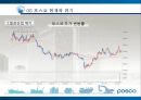 포스코 기업분석,포스코 경영,포스코사례,브랜드마케팅,서비스마케팅,글로벌경영,사례분석,swot,stp,4p 15페이지