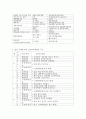 유아교육기관운영관리 D형) 영유아교육기관의 연간 안전계획 및 안전점검을 계획하여 구성해보시오(안전관리 업무 내용과 안전점검에 포함되어야 할 내용을 간략히 설명하고, 연간 주제에 따 5페이지
