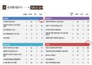 뚜레쥬르(Tous Les Jours) 기업환경. STP분석. 핵심전략. 4P분석. 마케팅전략. CJ푸드빌. 글로벌전략 7페이지