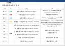 항공화물운송장 & 신용장 통일규칙 11페이지