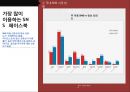 SNS 마케팅 트렌드 및마케팅 성공 국내외 사례 15페이지