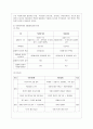 [통치의 기본구조 공통] 의원내각제와 대통령중심제의 차이를 설명하고 우리나라 헌법상의 통치형태에 대해서 언급하시기 바랍니다. 6페이지