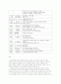 방통대 : 교직실무 C형  유치원 교육과정 운영계획에 대해 논하시오 9페이지