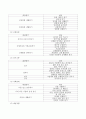 0~2세 영유아를 위한 국가수준 교육과정의 영역별 보육내용 즉 6개 영역을 제시하고 영역별 목표를 간략하게 쓰시오. 5페이지