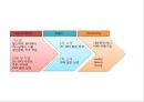 [ 올리브영 마케팅전략 PPT ] 올리브영 기업분석,올리브영 마케팅 (SWOT,STP,4P)전략분석과 미래전략제안 18페이지