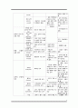 성인간호학)기본간호학) 상처간호 욕창간호 4페이지