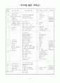 만5세 흙 프로젝트 활동계획안입니다. 활동계획안/ 자원목록표/ 주제별 활동 계획안/ 가정통신문/ 30장 이상의 활동지가 포함된 자료 입니다. 5페이지