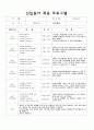 만1세 어린이집 신입원아 적응일지 6명 분량입니다.^^ (적응프로그램/ 적응기간/ 적응내용/ 등하원시간/ 자세한 관찰내용/ 총 평가) 3페이지