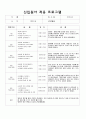 만1세 어린이집 신입원아 적응일지 6명 분량입니다.^^ (적응프로그램/ 적응기간/ 적응내용/ 등하원시간/ 자세한 관찰내용/ 총 평가) 4페이지