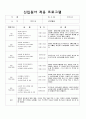 만1세 어린이집 신입원아 적응일지 6명 분량입니다.^^ (적응프로그램/ 적응기간/ 적응내용/ 등하원시간/ 자세한 관찰내용/ 총 평가) 5페이지