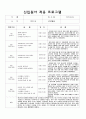 만1세 어린이집 신입원아 적응일지 6명 분량입니다.^^ (적응프로그램/ 적응기간/ 적응내용/ 등하원시간/ 자세한 관찰내용/ 총 평가) 6페이지