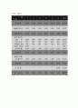 커피전문점 창업계획서 - 카페 창업 사업계획서 (운영전략,마케팅전략,홍보전략,인력계획,인테리어,재무전략) 17페이지